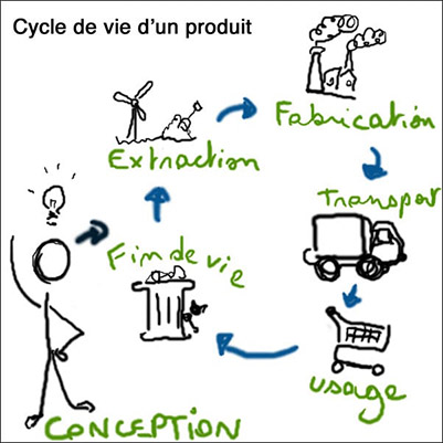 Lifecycle of a product